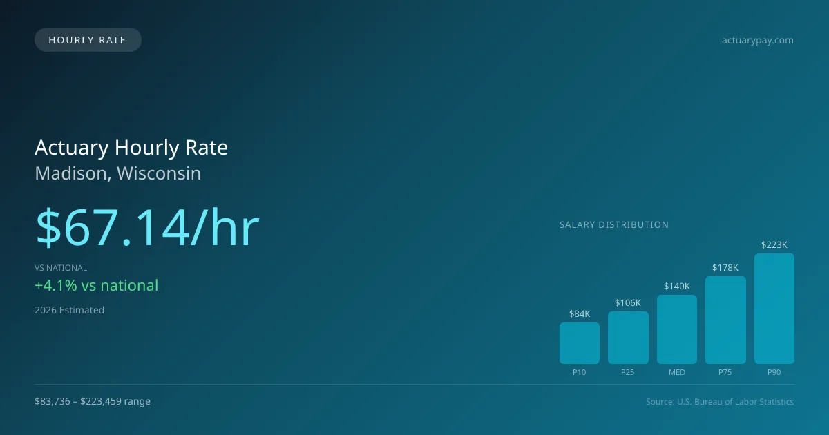 Actuary Hourly Rate in Madison, WI — 2026 est., based on 2025 BLS