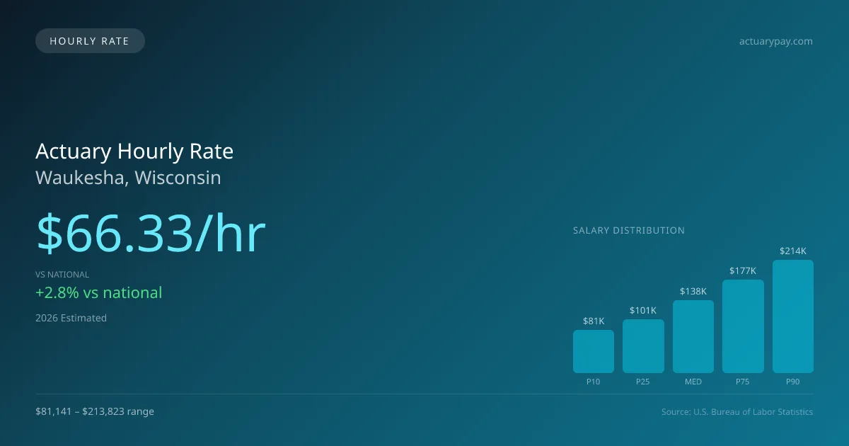 Actuary Hourly Rate in Waukesha, WI — 2026 est., based on 2025 BLS