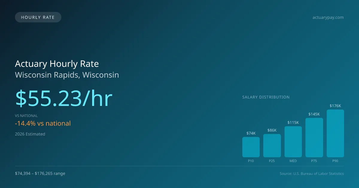 Actuary Hourly Rate in Wisconsin Rapids, WI — 2026 est., based on 2025 BLS
