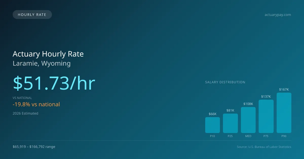 Actuary Hourly Rate in Laramie, WY — 2026 est., based on 2025 BLS
