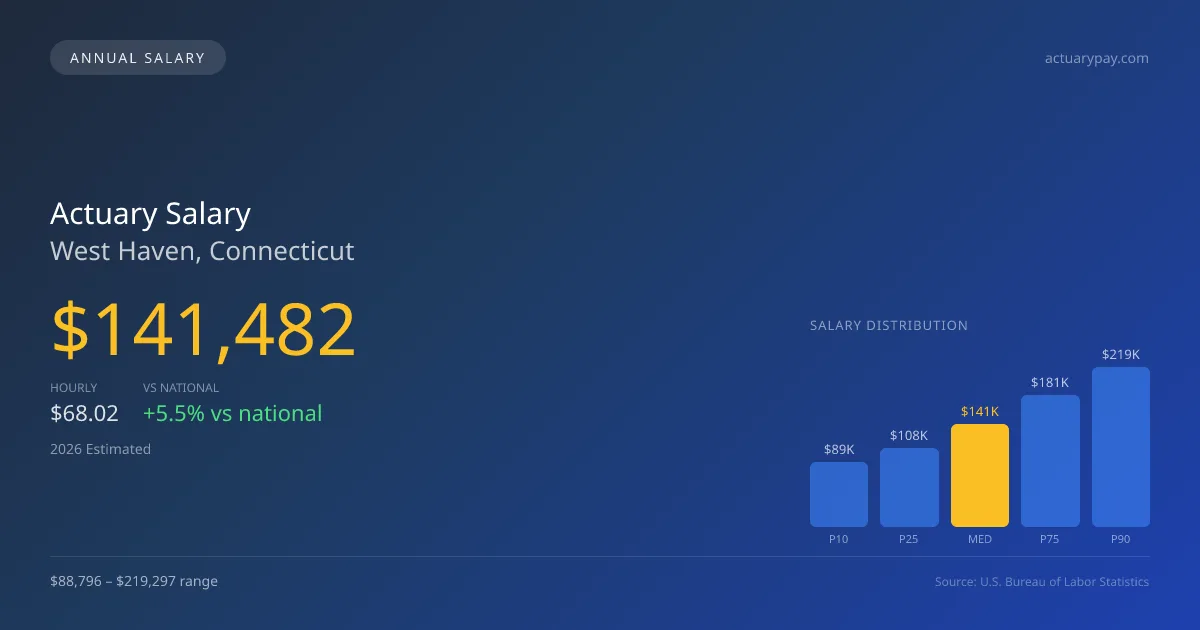 Actuary Salary in West Haven, CT — 2026 est., based on 2025 BLS