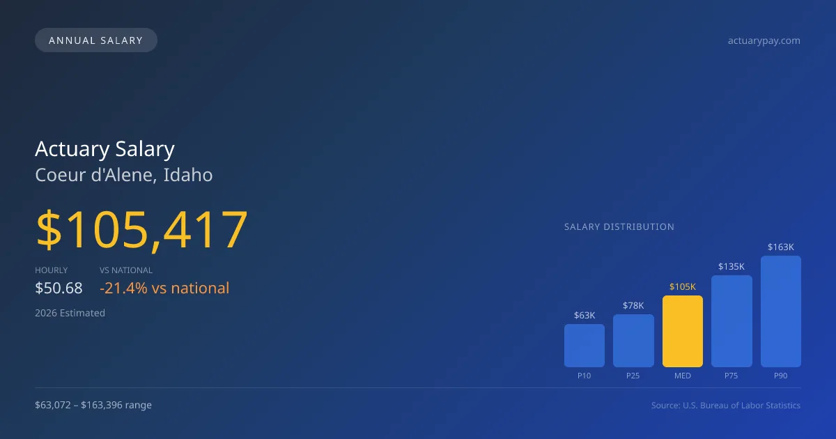 Actuary Salary in Coeur d'Alene, ID — 2026 est., based on 2025 BLS