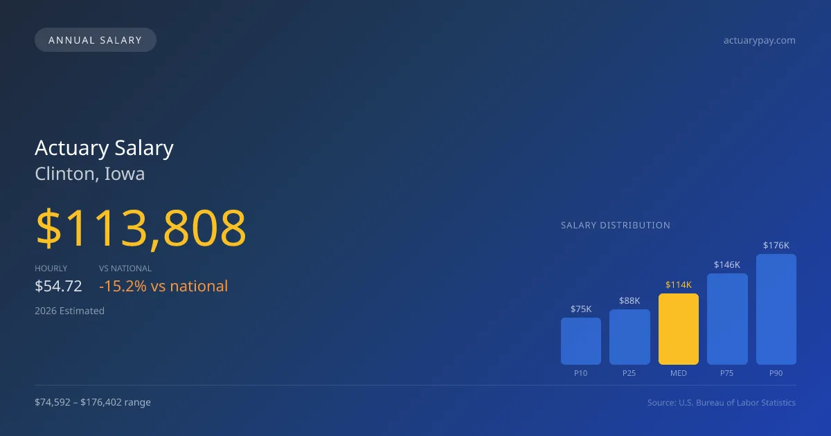 Actuary Salary in Clinton, IA — 2026 est., based on 2025 BLS