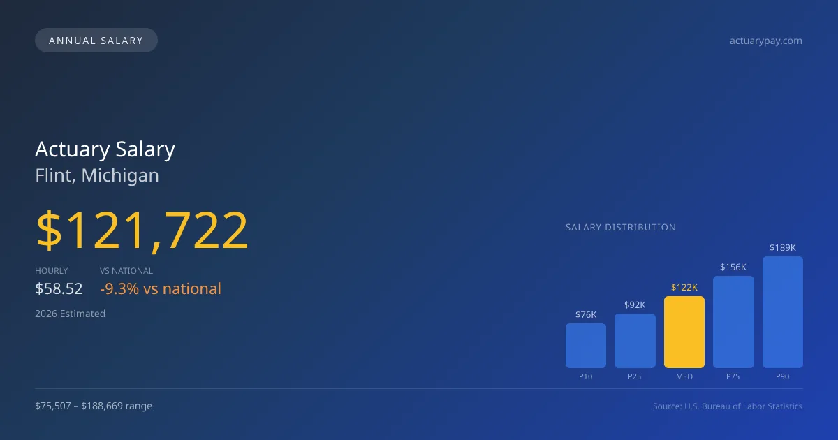 Actuary Salary in Flint, MI — 2026 est., based on 2025 BLS
