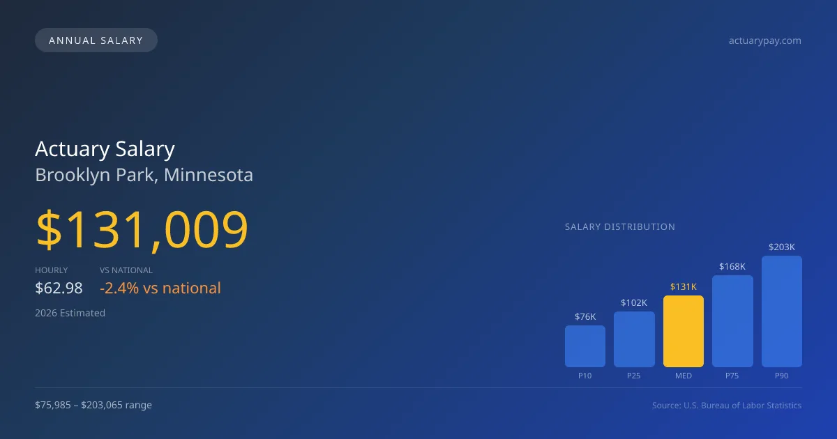 Actuary Salary in Brooklyn Park, MN — 2026 est., based on 2025 BLS
