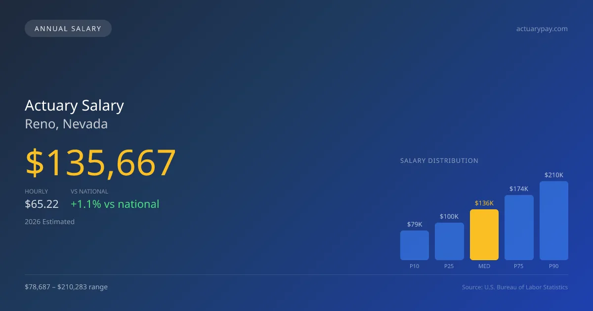 Actuary Salary in Reno, NV — 2026 est., based on 2025 BLS
