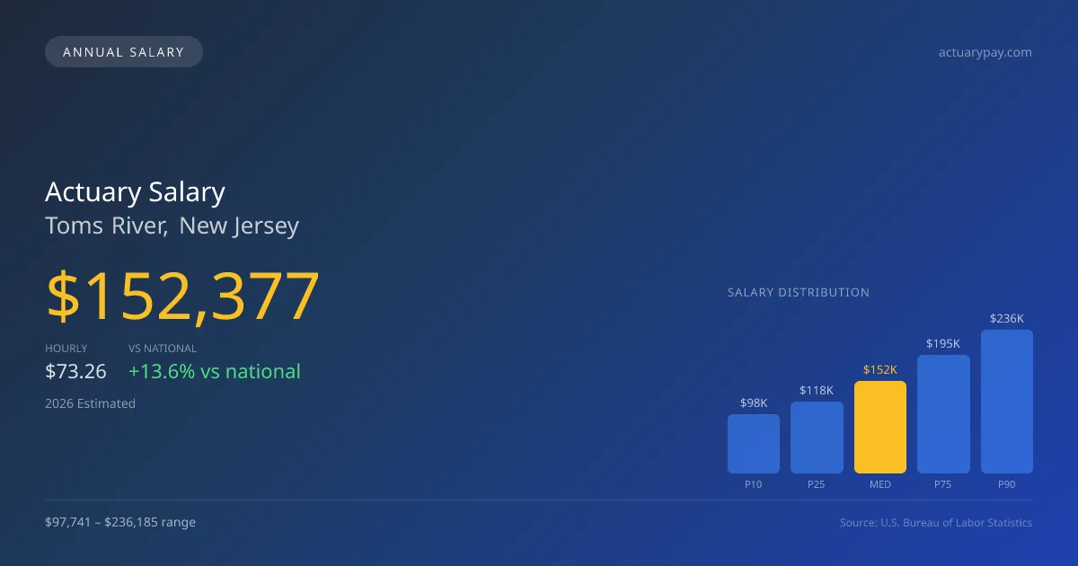 Actuary Salary in Toms River, NJ — 2026 est., based on 2025 BLS