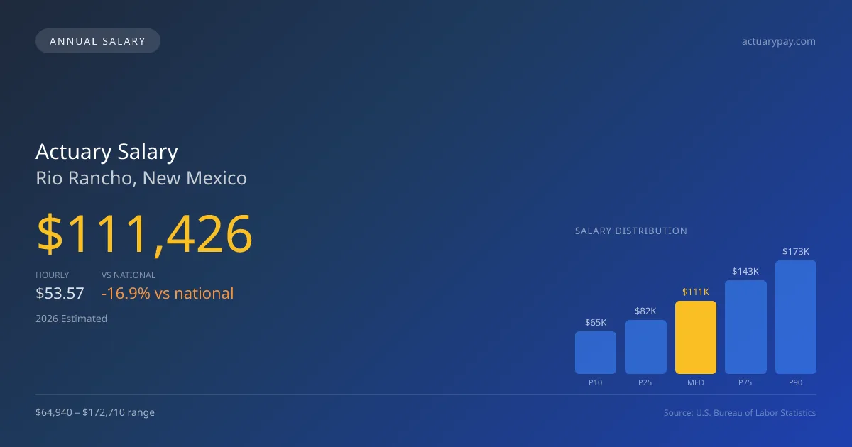 Actuary Salary in Rio Rancho, NM — 2026 est., based on 2025 BLS