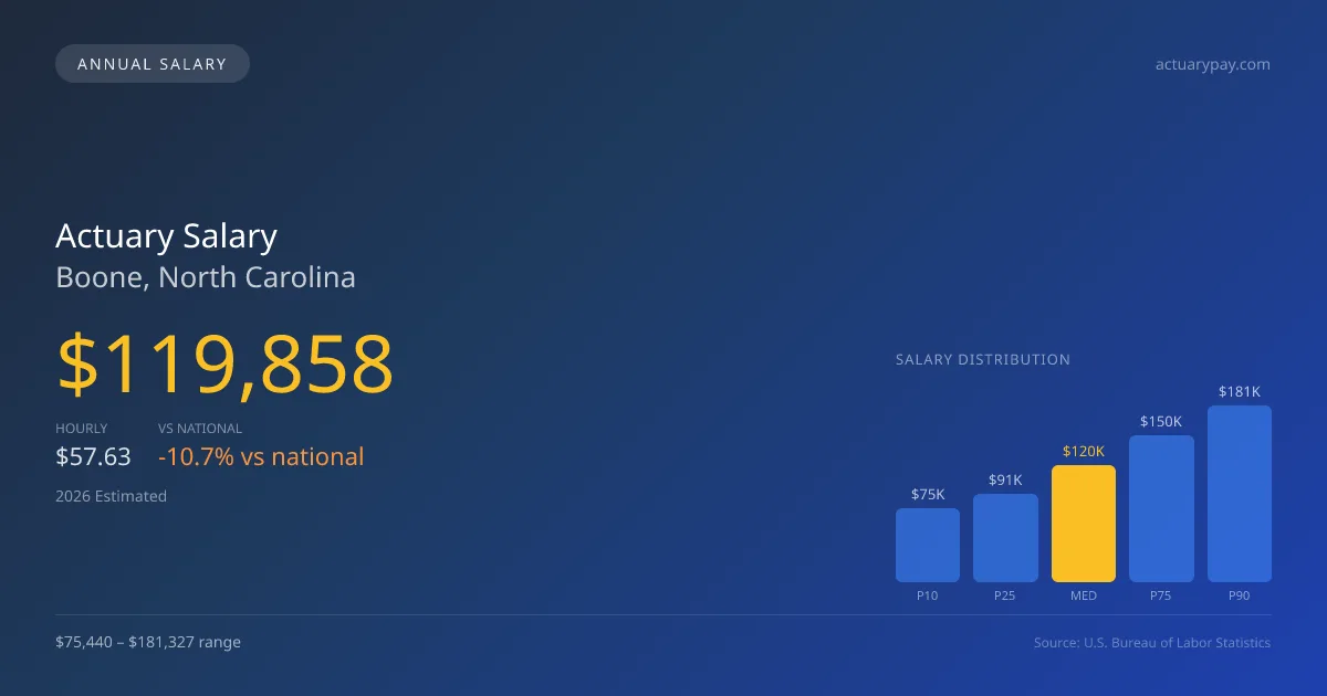 Actuary Salary in Boone, NC — 2026 est., based on 2025 BLS