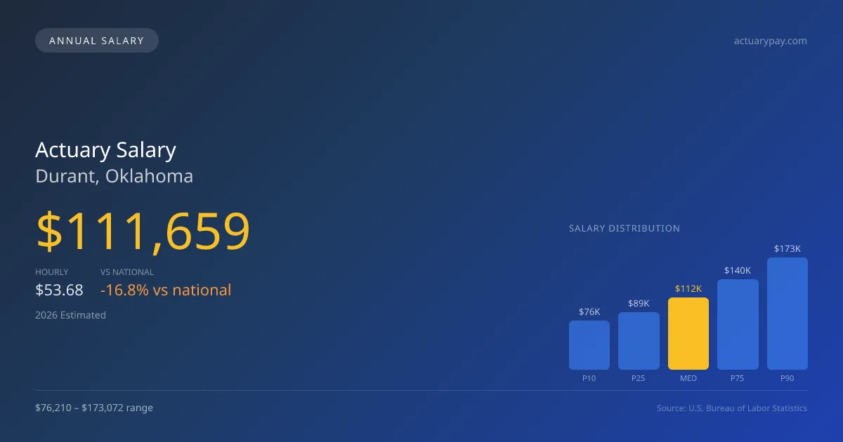 Actuary Salary in Durant, OK — 2026 est., based on 2025 BLS
