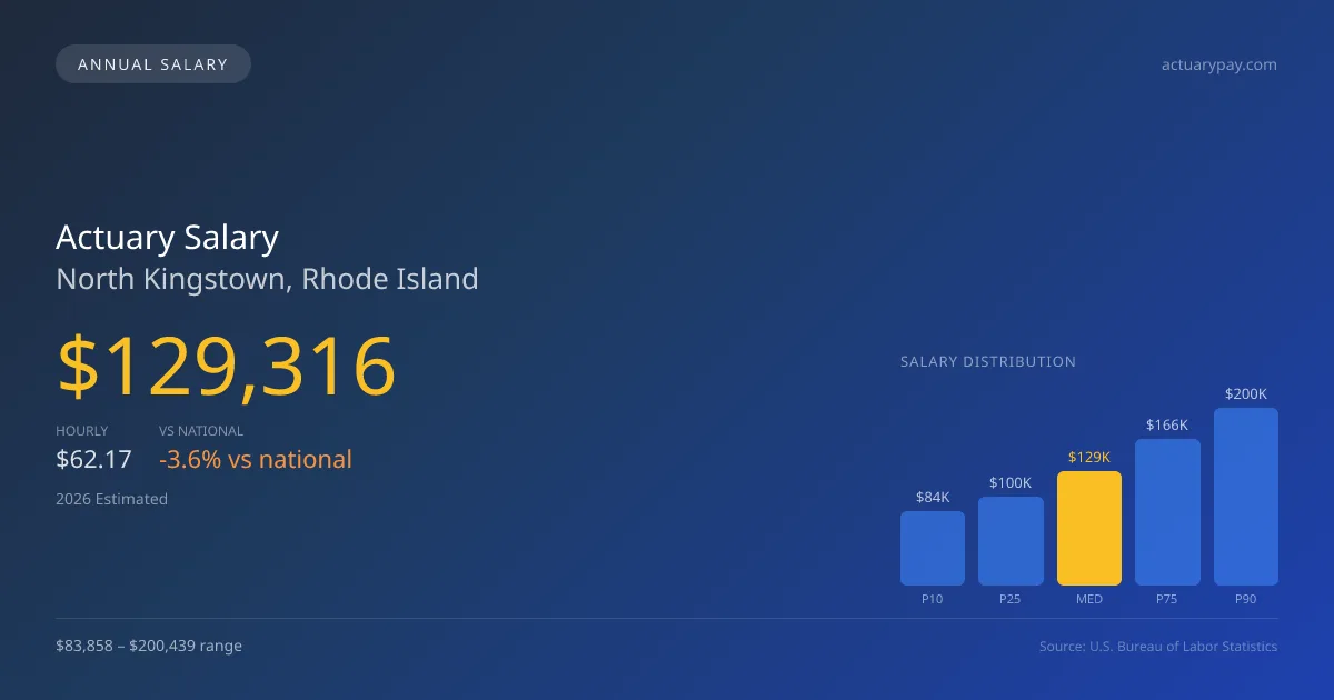 Actuary Salary in North Kingstown, RI — 2026 est., based on 2025 BLS