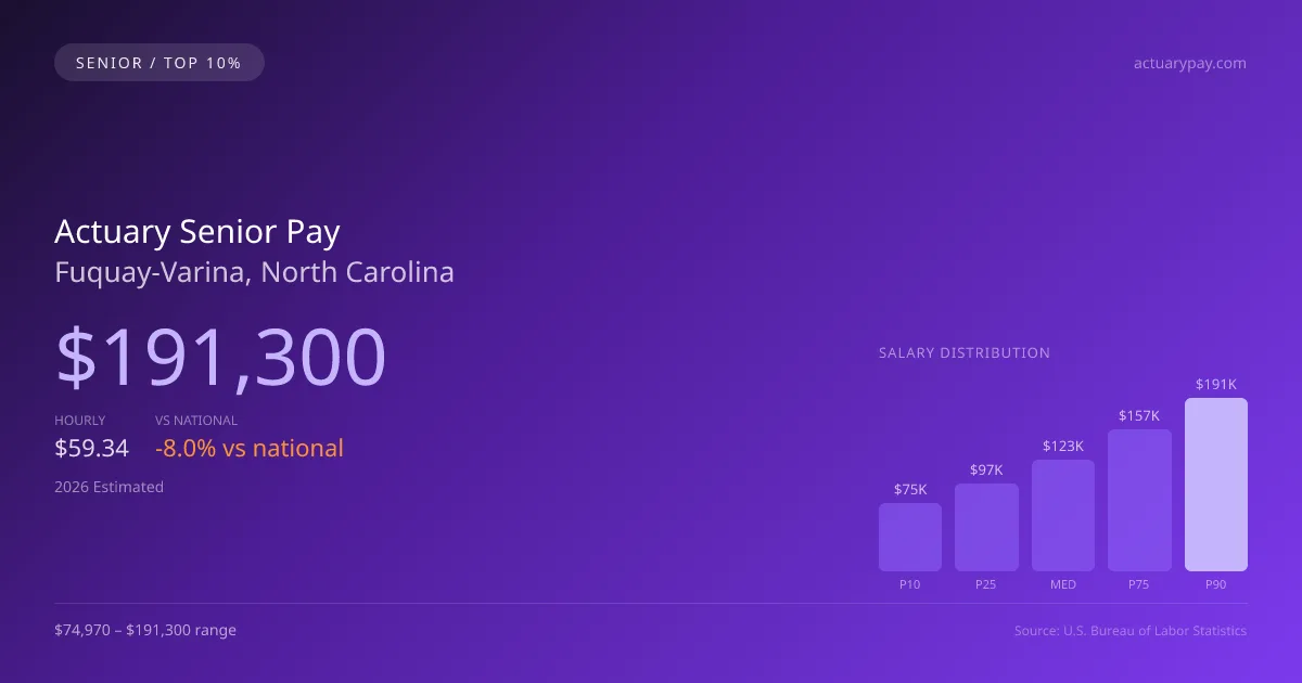 Actuary Senior Salary in Fuquay-Varina, NC — 2026 est., based on 2025 BLS