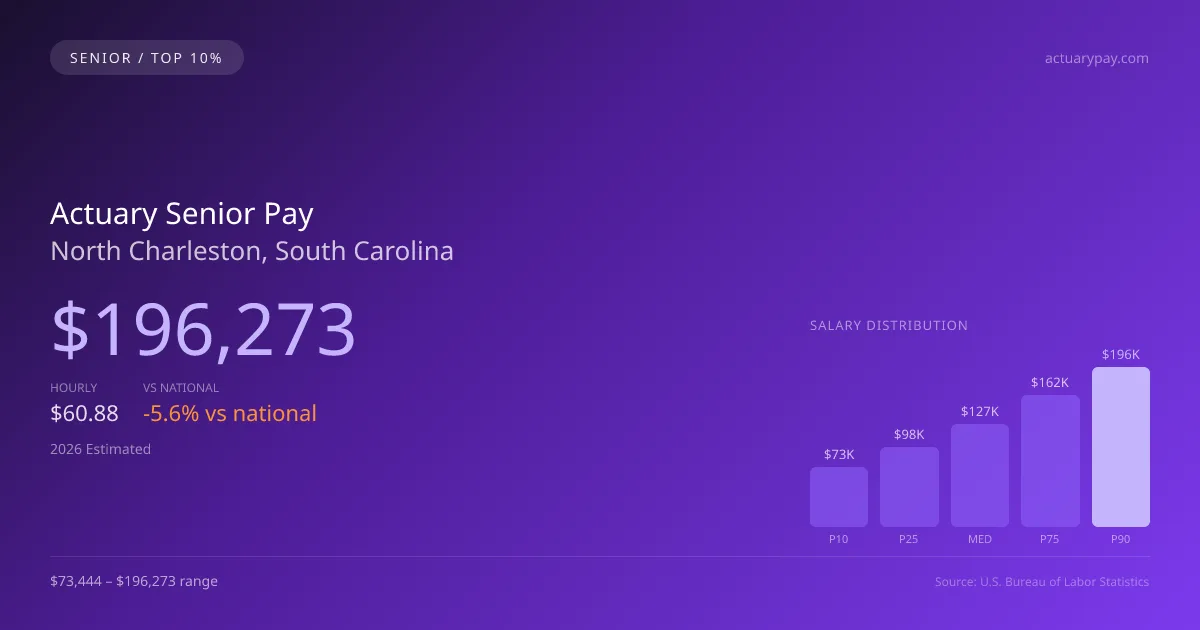 Actuary Senior Salary in North Charleston, SC — 2026 est., based on 2025 BLS