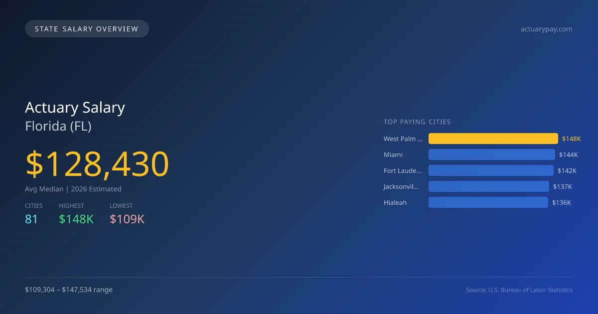 Actuary Salary in Florida - 2025 BLS Data Infographic
